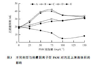 聚丙烯酰胺PAM投加量對(duì)污泥沉降的影響